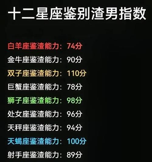 12星座女生谁最容易被渣男套路？（星座分析，看看你是否易受骗！）